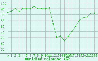 Courbe de l'humidit relative pour Douzens (11)