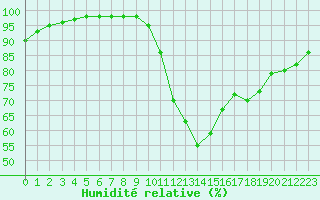 Courbe de l'humidit relative pour Marquise (62)