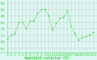 Courbe de l'humidit relative pour Leucate (11)