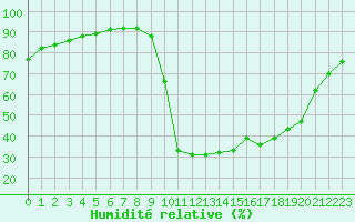 Courbe de l'humidit relative pour Recoubeau (26)