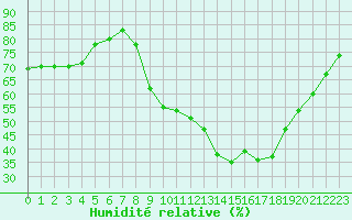 Courbe de l'humidit relative pour Saint-Dizier (52)