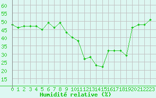 Courbe de l'humidit relative pour Porquerolles (83)