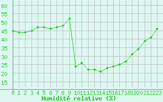 Courbe de l'humidit relative pour Le Vigan (30)