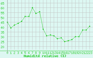 Courbe de l'humidit relative pour Puissalicon (34)