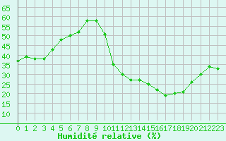 Courbe de l'humidit relative pour Avila - La Colilla (Esp)