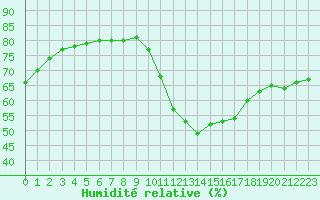 Courbe de l'humidit relative pour Lignerolles (03)