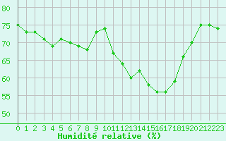Courbe de l'humidit relative pour Mouilleron-le-Captif (85)