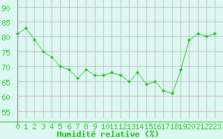 Courbe de l'humidit relative pour Les Herbiers (85)