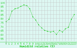 Courbe de l'humidit relative pour Forceville (80)