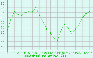 Courbe de l'humidit relative pour La Rochelle - Aerodrome (17)