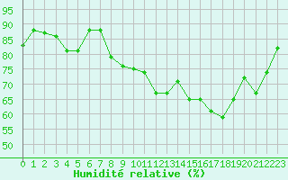 Courbe de l'humidit relative pour Le Havre - Octeville (76)