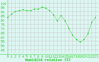 Courbe de l'humidit relative pour Beauvais (60)