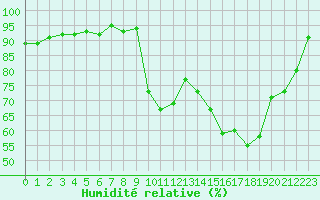 Courbe de l'humidit relative pour Saclas (91)