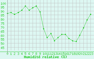 Courbe de l'humidit relative pour Kernascleden (56)