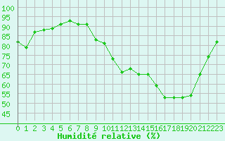 Courbe de l'humidit relative pour Lans-en-Vercors (38)