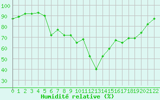 Courbe de l'humidit relative pour Bastia (2B)