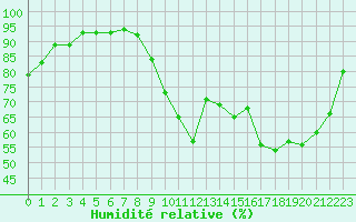 Courbe de l'humidit relative pour Toulouse-Francazal (31)