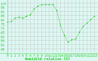 Courbe de l'humidit relative pour Ruffiac (47)