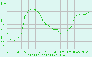 Courbe de l'humidit relative pour Perpignan (66)