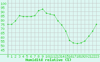Courbe de l'humidit relative pour Sorcy-Bauthmont (08)