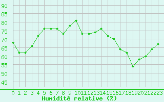 Courbe de l'humidit relative pour Nancy - Ochey (54)