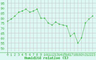 Courbe de l'humidit relative pour Sermange-Erzange (57)
