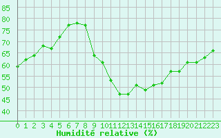 Courbe de l'humidit relative pour Bziers-Centre (34)