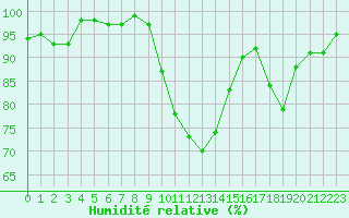 Courbe de l'humidit relative pour Selonnet (04)