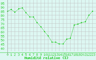 Courbe de l'humidit relative pour Quimperl (29)