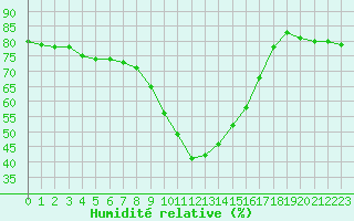 Courbe de l'humidit relative pour Cannes (06)