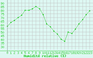 Courbe de l'humidit relative pour Saint-Jean-de-Liversay (17)