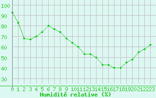 Courbe de l'humidit relative pour Toulouse-Blagnac (31)