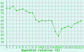 Courbe de l'humidit relative pour Perpignan (66)