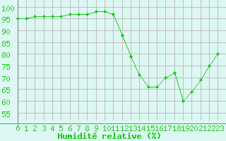 Courbe de l'humidit relative pour Chailles (41)