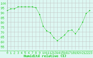 Courbe de l'humidit relative pour Quimper (29)