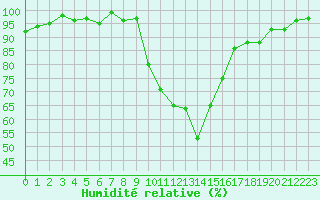 Courbe de l'humidit relative pour Pertuis - Le Farigoulier (84)