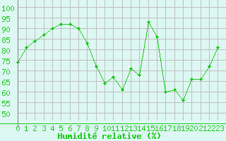 Courbe de l'humidit relative pour Tours (37)
