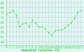 Courbe de l'humidit relative pour Ploumanac'h (22)