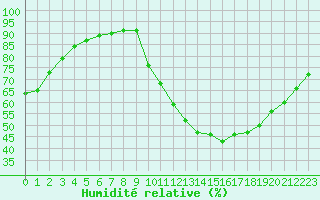 Courbe de l'humidit relative pour Guidel (56)