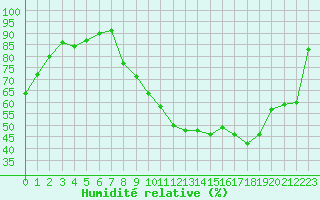 Courbe de l'humidit relative pour Grenoble/agglo Le Versoud (38)