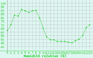 Courbe de l'humidit relative pour Ruffiac (47)