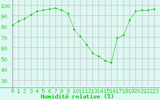 Courbe de l'humidit relative pour Trappes (78)