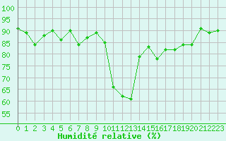 Courbe de l'humidit relative pour Voiron (38)