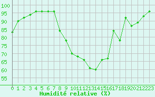 Courbe de l'humidit relative pour Reims-Prunay (51)