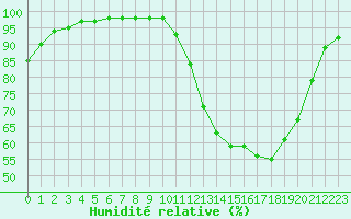 Courbe de l'humidit relative pour Rouen (76)