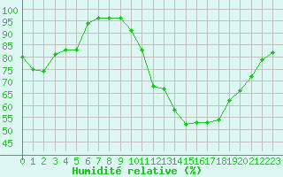 Courbe de l'humidit relative pour Romorantin (41)