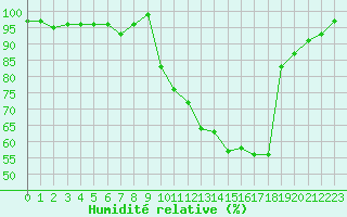 Courbe de l'humidit relative pour Nevers (58)
