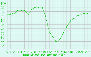 Courbe de l'humidit relative pour Besanon (25)