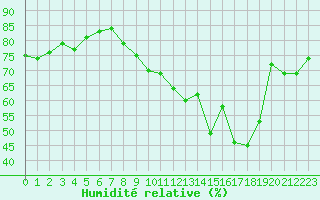 Courbe de l'humidit relative pour Poitiers (86)