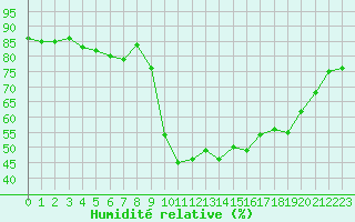 Courbe de l'humidit relative pour Toulon (83)
